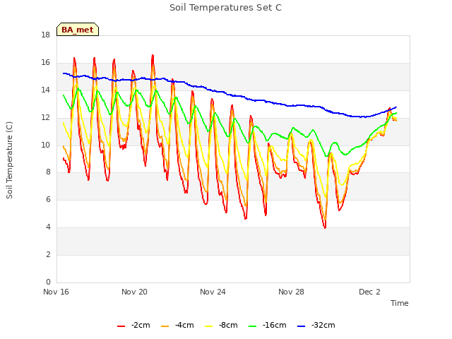 Explore the graph:Soil Temperatures Set C in a new window
