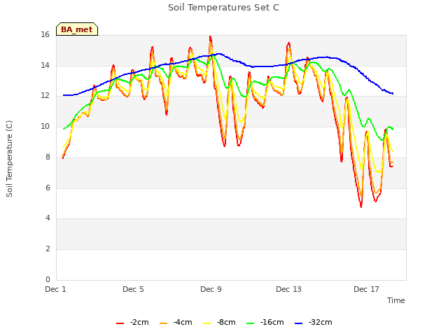 Explore the graph:Soil Temperatures Set C in a new window