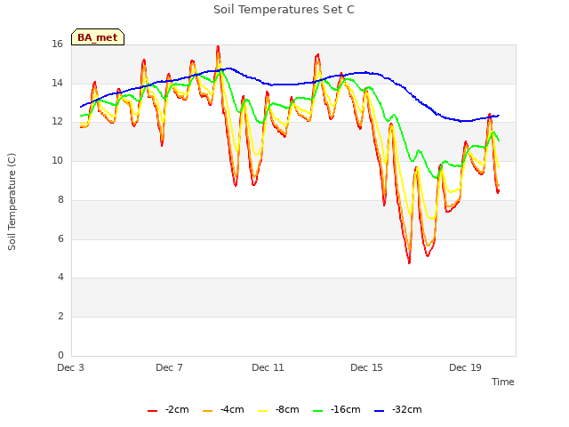 Explore the graph:Soil Temperatures Set C in a new window