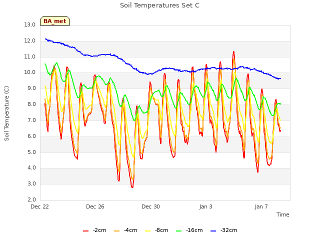 Explore the graph:Soil Temperatures Set C in a new window