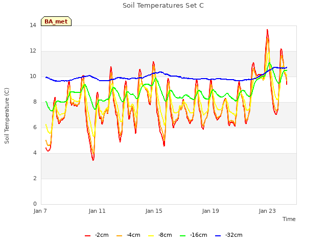 Explore the graph:Soil Temperatures Set C in a new window