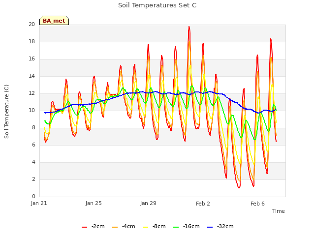 Explore the graph:Soil Temperatures Set C in a new window