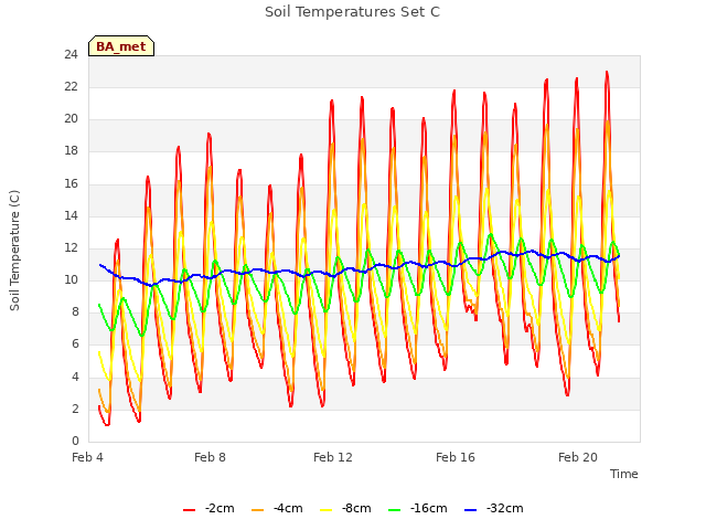 Explore the graph:Soil Temperatures Set C in a new window