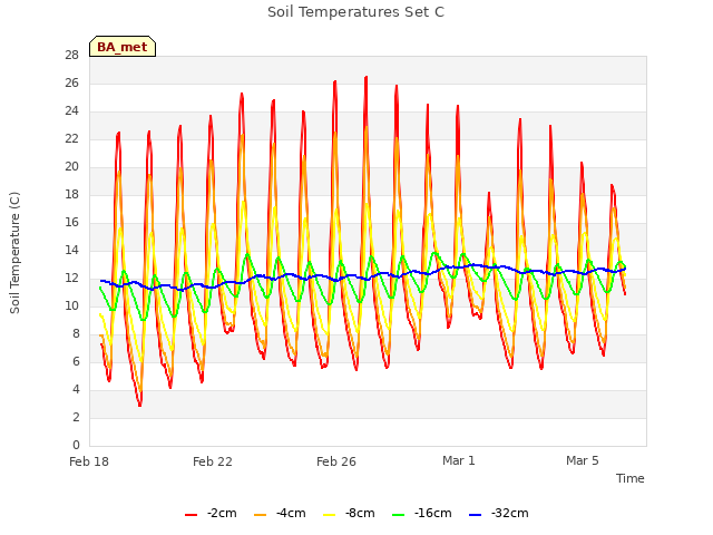 Explore the graph:Soil Temperatures Set C in a new window