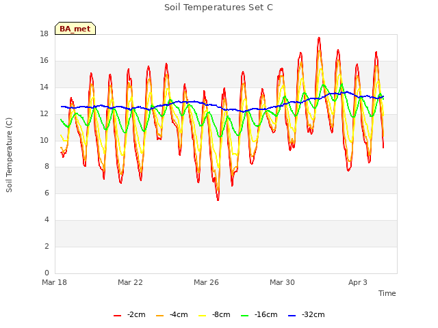 Explore the graph:Soil Temperatures Set C in a new window