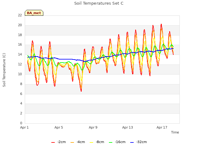 Explore the graph:Soil Temperatures Set C in a new window