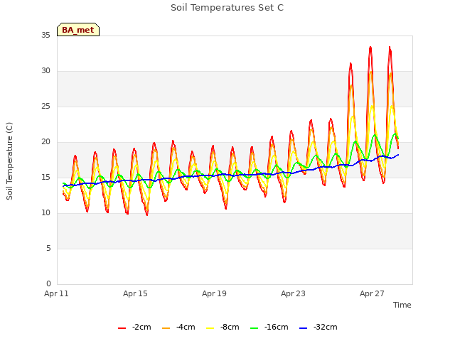 Explore the graph:Soil Temperatures Set C in a new window