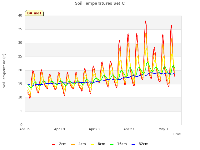 Explore the graph:Soil Temperatures Set C in a new window