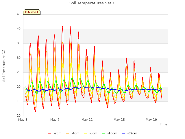 Explore the graph:Soil Temperatures Set C in a new window