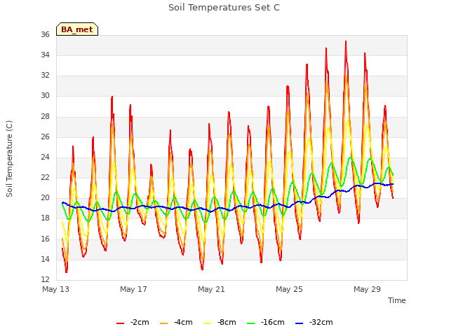 Explore the graph:Soil Temperatures Set C in a new window