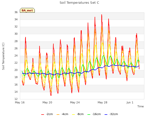 Explore the graph:Soil Temperatures Set C in a new window