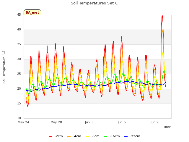 Explore the graph:Soil Temperatures Set C in a new window