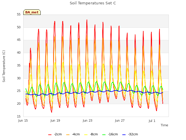 Explore the graph:Soil Temperatures Set C in a new window