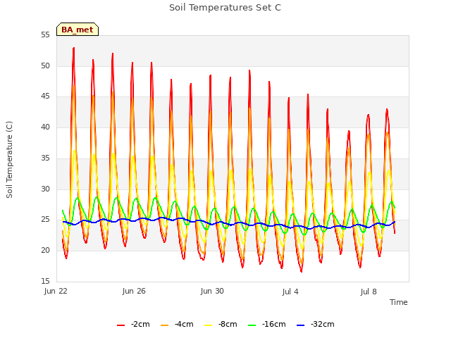 Explore the graph:Soil Temperatures Set C in a new window