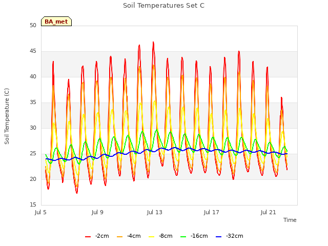 Explore the graph:Soil Temperatures Set C in a new window