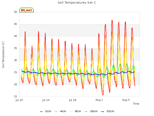 Explore the graph:Soil Temperatures Set C in a new window