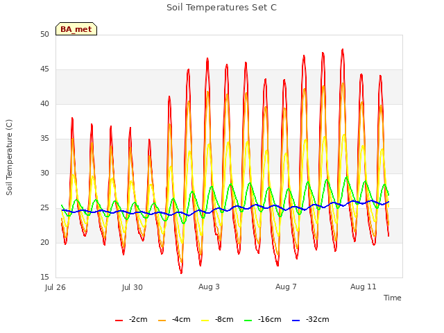 Explore the graph:Soil Temperatures Set C in a new window