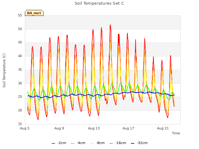 Explore the graph:Soil Temperatures Set C in a new window