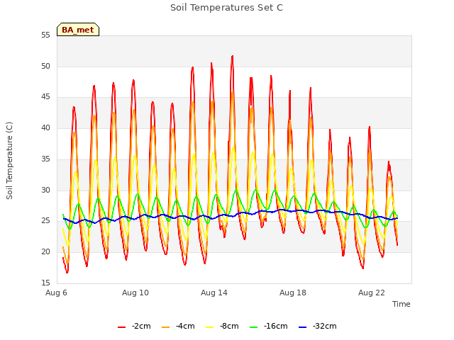 Explore the graph:Soil Temperatures Set C in a new window