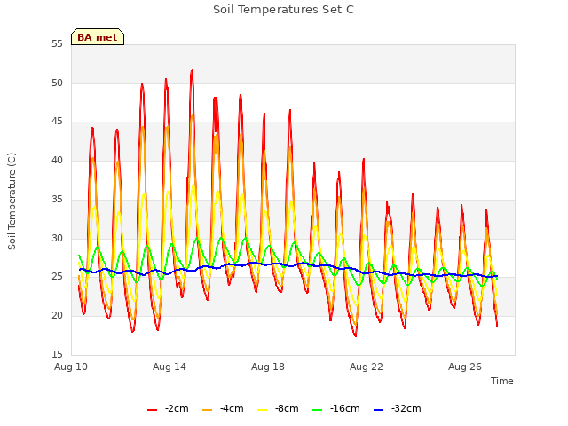 Explore the graph:Soil Temperatures Set C in a new window