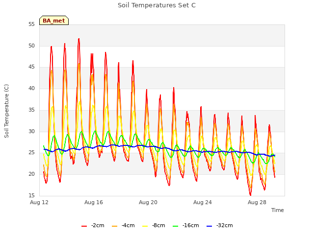 Explore the graph:Soil Temperatures Set C in a new window