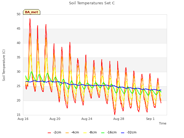 Explore the graph:Soil Temperatures Set C in a new window