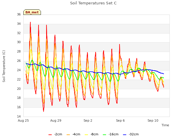 Explore the graph:Soil Temperatures Set C in a new window