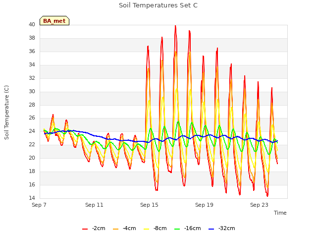 Explore the graph:Soil Temperatures Set C in a new window