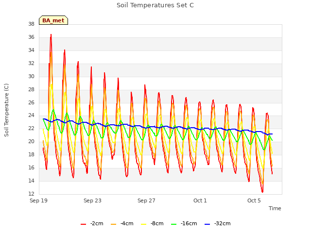 Explore the graph:Soil Temperatures Set C in a new window