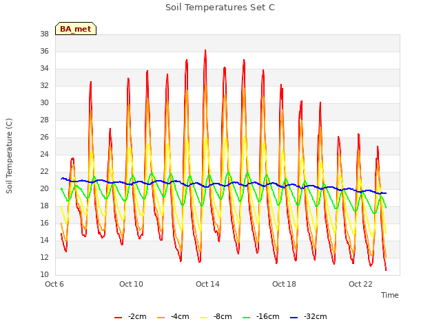 Explore the graph:Soil Temperatures Set C in a new window