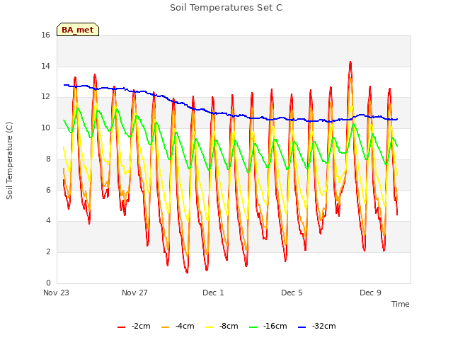 Explore the graph:Soil Temperatures Set C in a new window