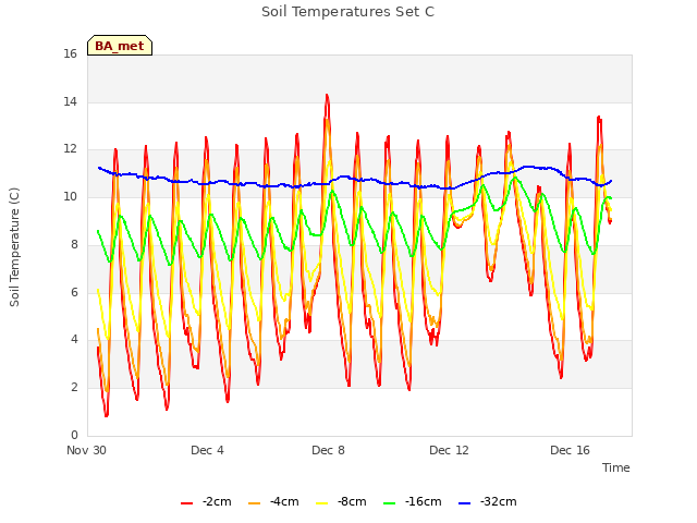 Explore the graph:Soil Temperatures Set C in a new window