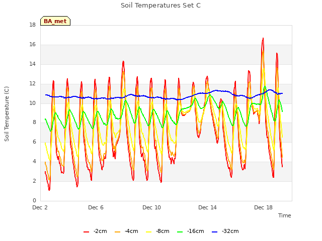 Explore the graph:Soil Temperatures Set C in a new window