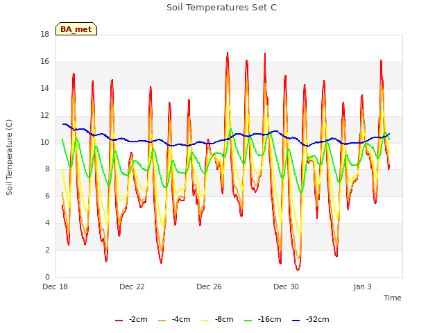 Explore the graph:Soil Temperatures Set C in a new window