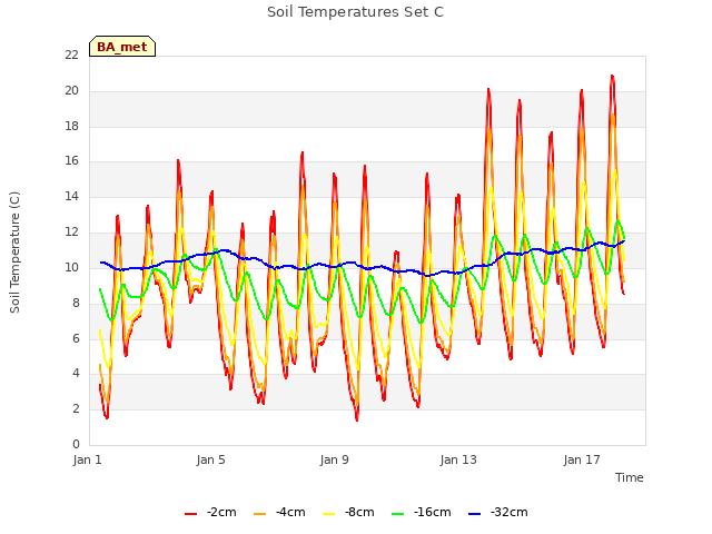 Explore the graph:Soil Temperatures Set C in a new window