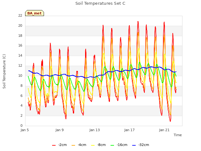 Explore the graph:Soil Temperatures Set C in a new window