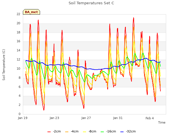 Explore the graph:Soil Temperatures Set C in a new window