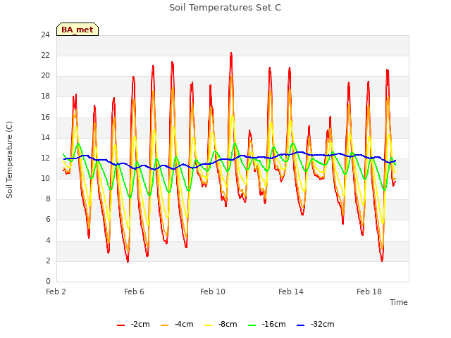 Explore the graph:Soil Temperatures Set C in a new window