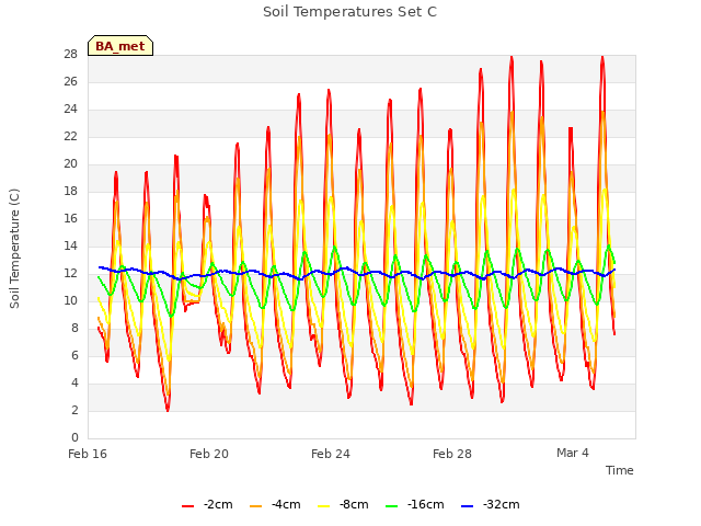 Explore the graph:Soil Temperatures Set C in a new window