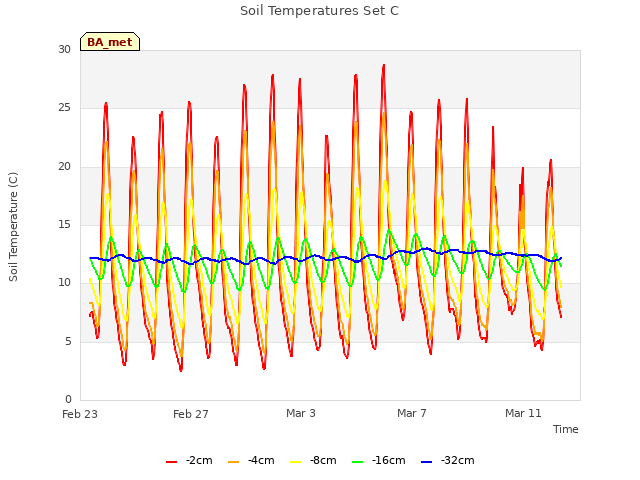 Explore the graph:Soil Temperatures Set C in a new window