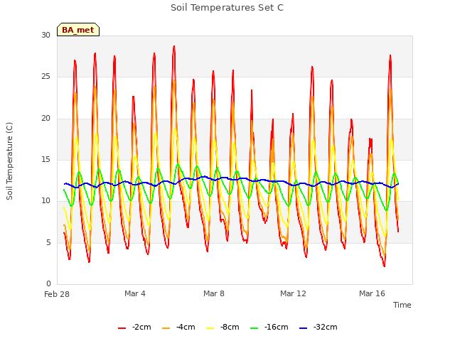 Explore the graph:Soil Temperatures Set C in a new window