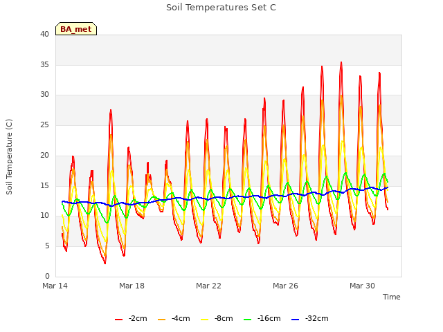 Explore the graph:Soil Temperatures Set C in a new window