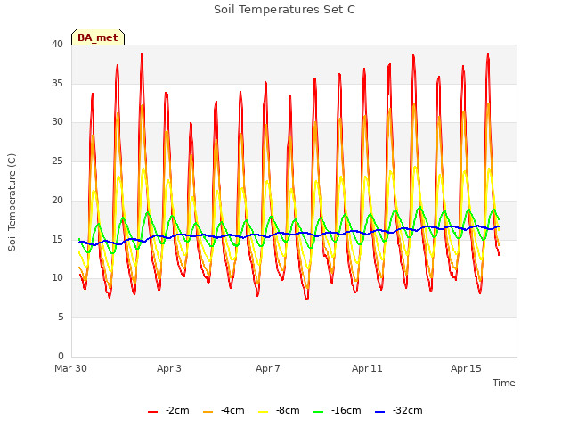 Explore the graph:Soil Temperatures Set C in a new window