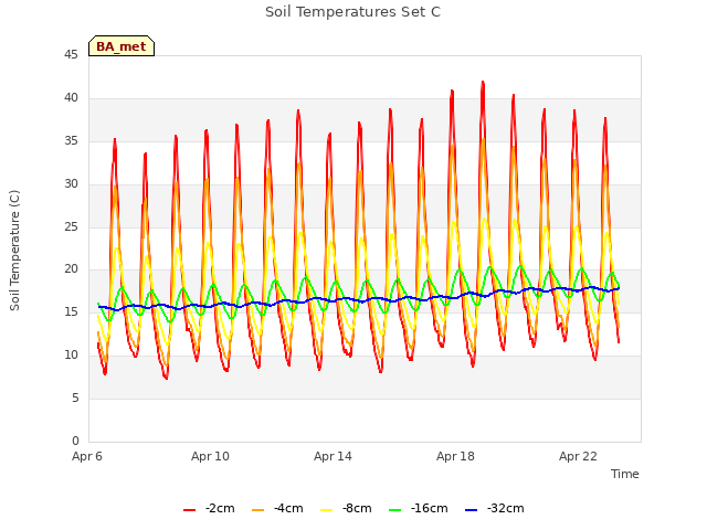 Explore the graph:Soil Temperatures Set C in a new window