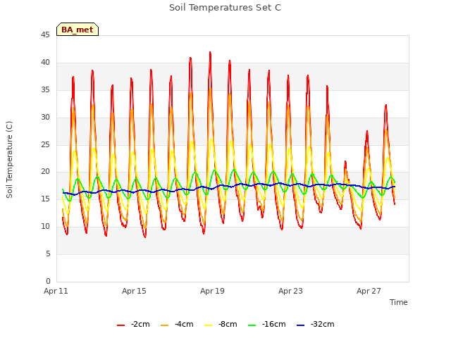 Explore the graph:Soil Temperatures Set C in a new window