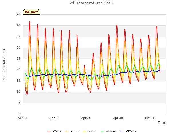 Explore the graph:Soil Temperatures Set C in a new window