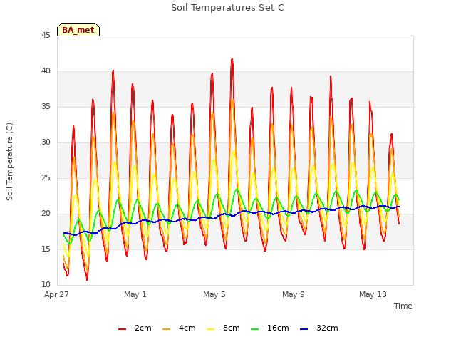 Explore the graph:Soil Temperatures Set C in a new window