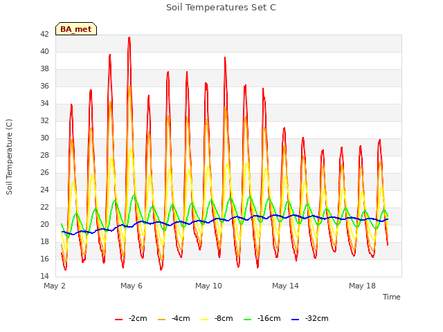 Explore the graph:Soil Temperatures Set C in a new window