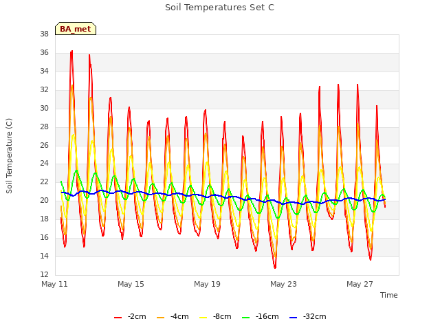 Explore the graph:Soil Temperatures Set C in a new window