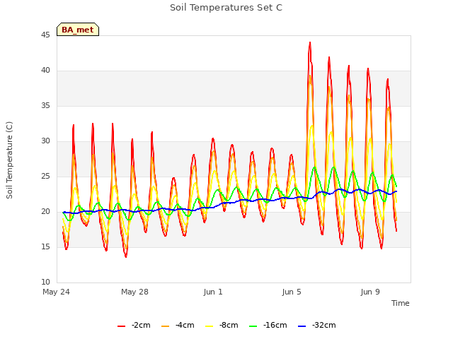 Explore the graph:Soil Temperatures Set C in a new window